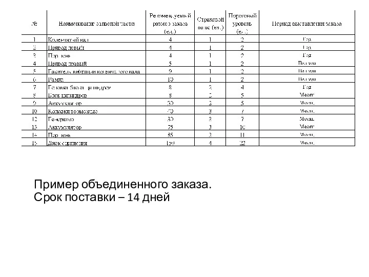 Пример объединенного заказа. Срок поставки – 14 дней