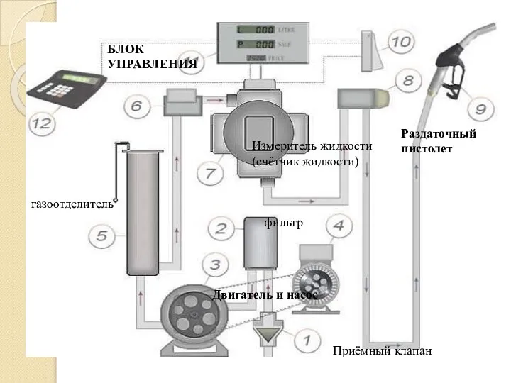 Приёмный клапан фильтр Двигатель и насос газоотделитель Измеритель жидкости (счётчик жидкости) Раздаточный пистолет БЛОК УПРАВЛЕНИЯ