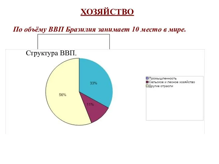 ХОЗЯЙСТВО По объёму ВВП Бразилия занимает 10 место в мире. Структура ВВП.