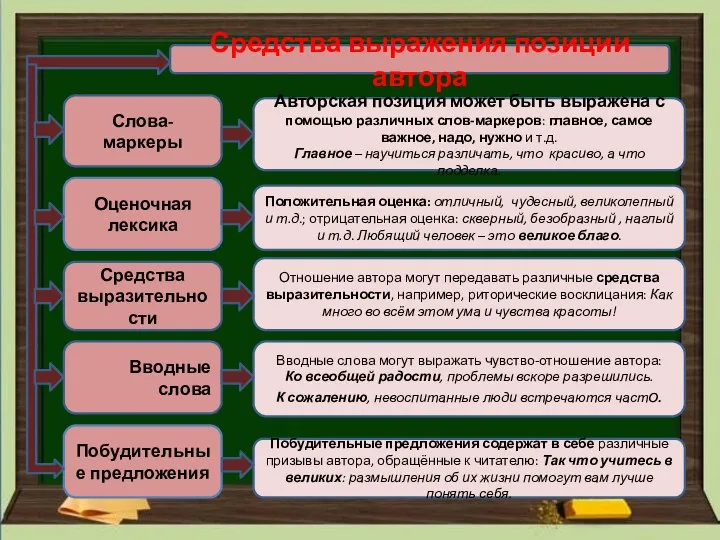 Средства выражения позиции автора Слова-маркеры Оценочная лексика Средства выразительности Вводные слова