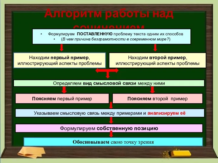 Алгоритм работы над сочинением Формулируем ПОСТАВЛЕННУЮ проблему текста одним их способов