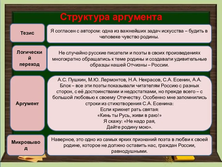 Структура аргумента Тезис Логический переход Аргумент Микровывод Я согласен с автором: