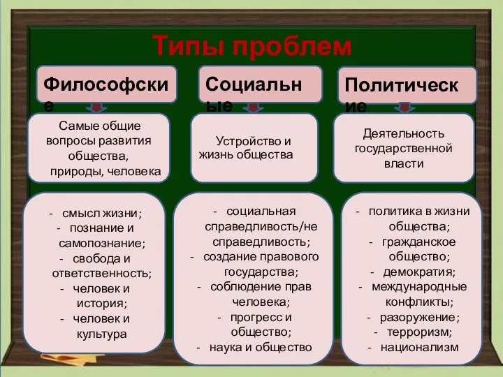 Типы проблем Философские Социальные Самые общие вопросы развития общества, природы, человека