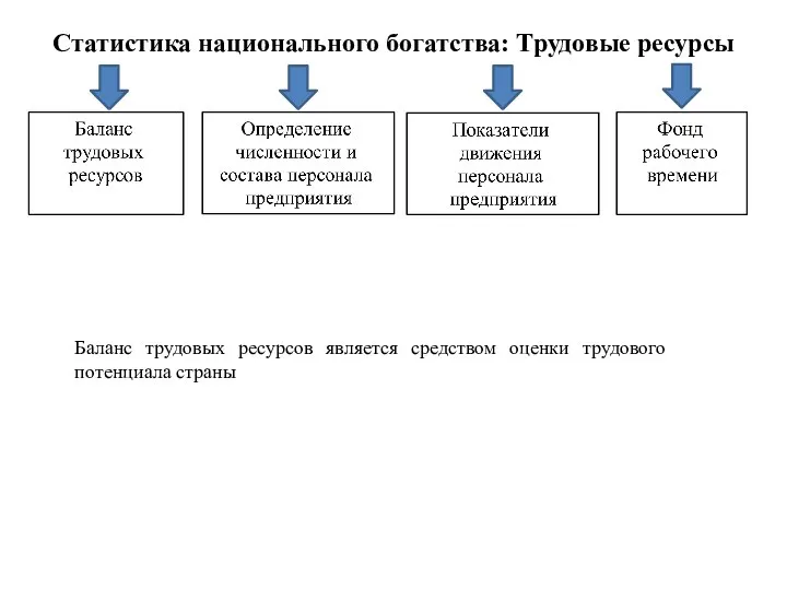 Статистика национального богатства: Трудовые ресурсы Баланс трудовых ресурсов является средством оценки трудового потенциала страны