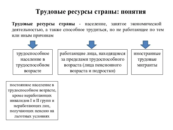 Трудовые ресурсы страны - население, занятое экономической деятельностью, а также способное