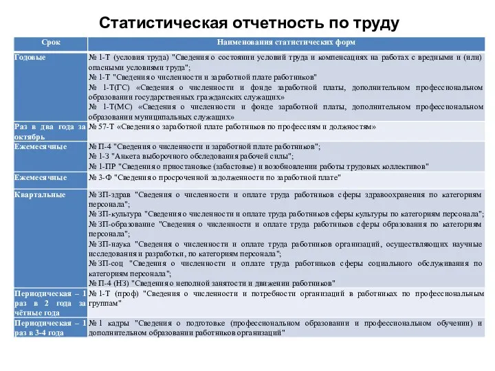 Статистическая отчетность по труду