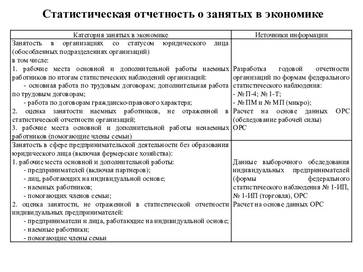 Статистическая отчетность о занятых в экономике