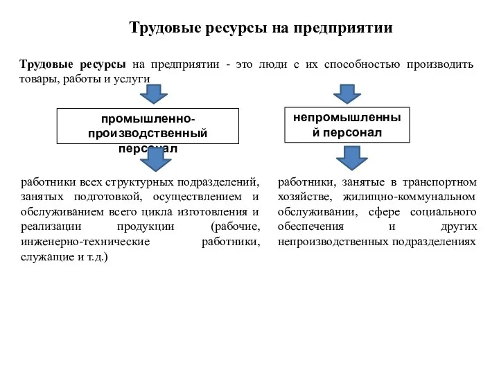 Трудовые ресурсы на предприятии Трудовые ресурсы на предприятии - это люди