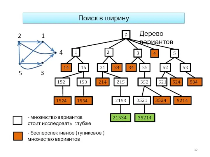 Поиск в ширину 2 - бесперспективное (тупиковое ) множество вариантов -