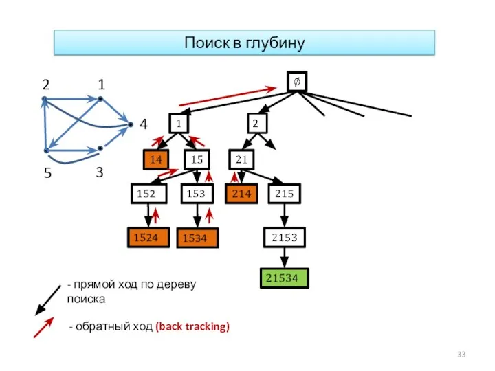 Поиск в глубину 2 - прямой ход по дереву поиска - обратный ход (back tracking)