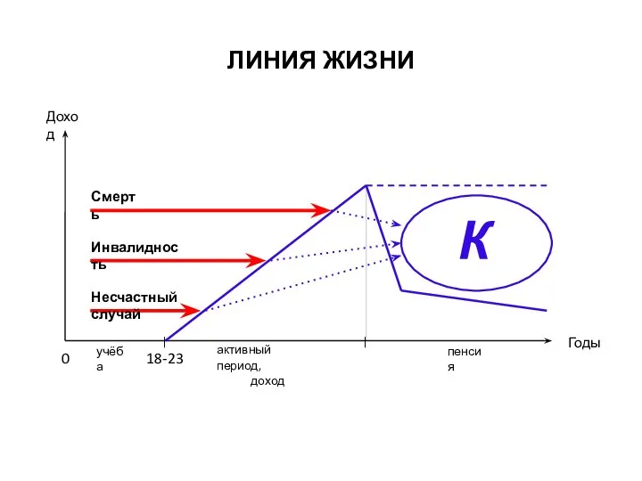 ЛИНИЯ ЖИЗНИ 0 Доход | | учёба активный период, доход пенсия