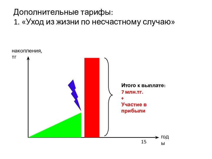 Дополнительные тарифы: 1. «Уход из жизни по несчастному случаю» годы накопления,