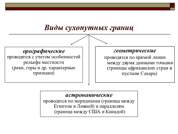 Виды сухопутных границ геометрические проводятся по прямой линии между двумя данными