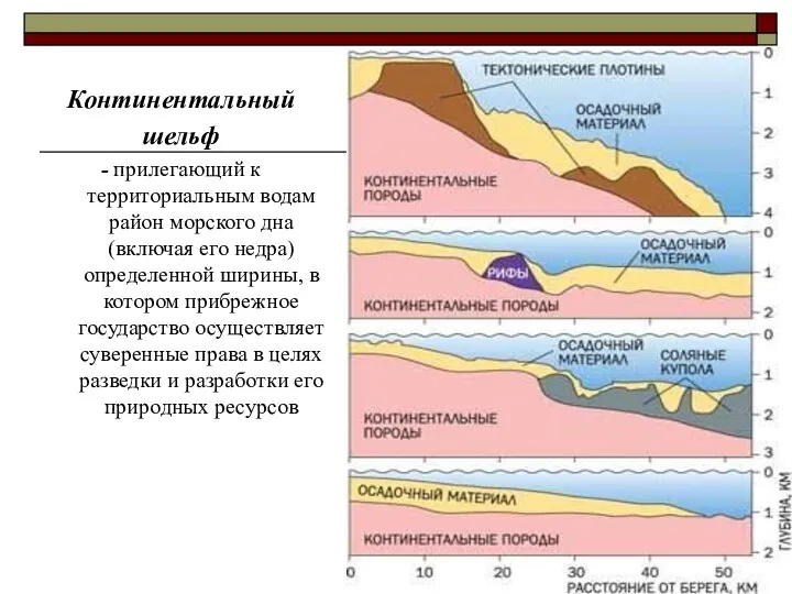 Континентальный шельф - прилегающий к территориальным водам район морского дна (включая