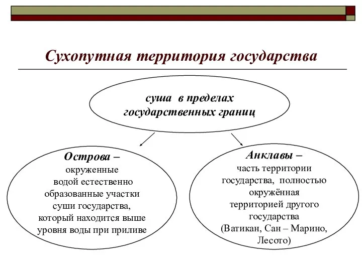 Сухопутная территория государства суша в пределах государственных границ Анклавы – часть