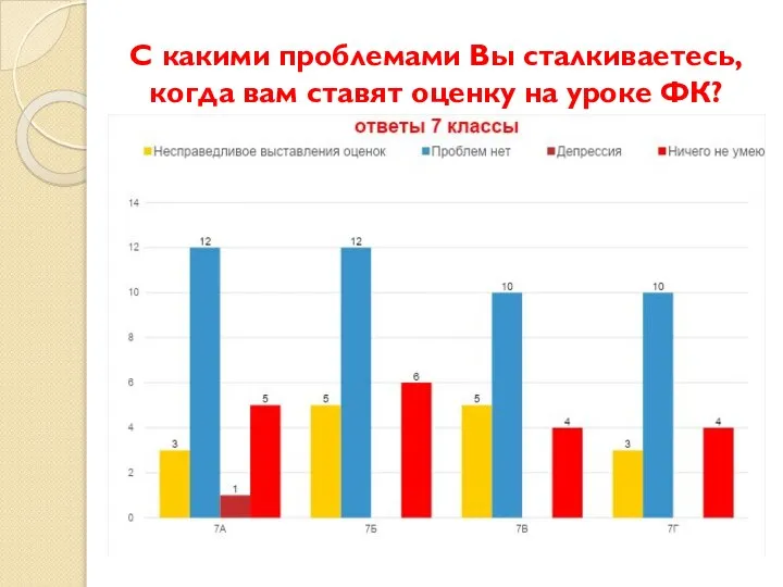 С какими проблемами Вы сталкиваетесь, когда вам ставят оценку на уроке ФК?