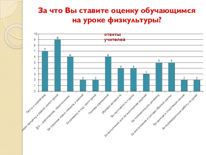 За что Вы ставите оценку обучающимся на уроке физкультуры?