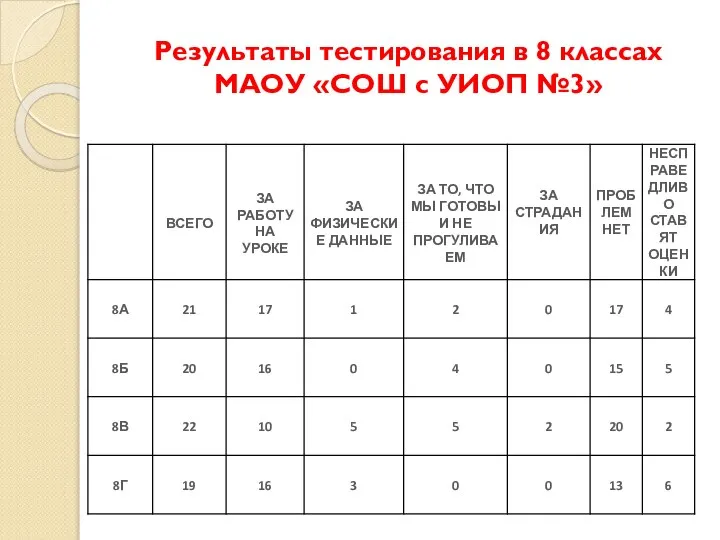 Результаты тестирования в 8 классах МАОУ «СОШ с УИОП №3»