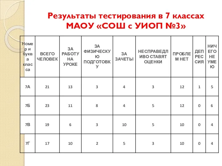 Результаты тестирования в 7 классах МАОУ «СОШ с УИОП №3»