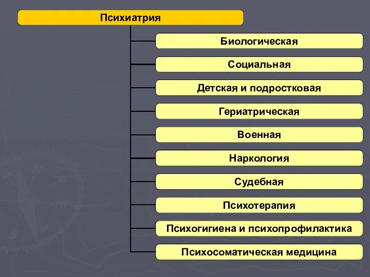 Психиатрия Биологическая Социальная Детская и подростковая Гериатрическая Военная Наркология Судебная Психотерапия Психогигиена и психопрофилактика Психосоматическая медицина