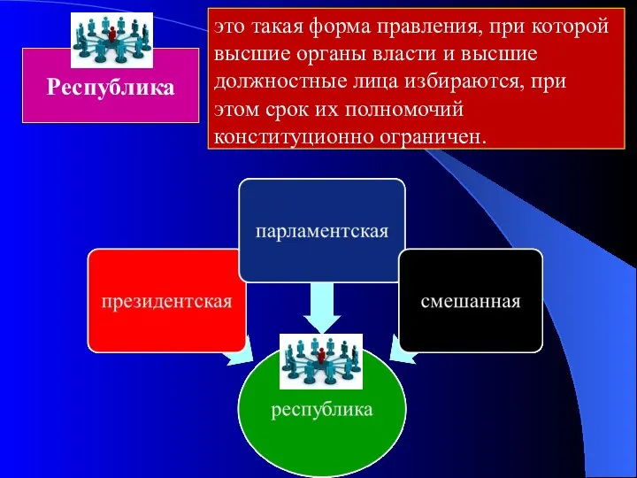 Республика это такая форма правления, при которой высшие органы власти и