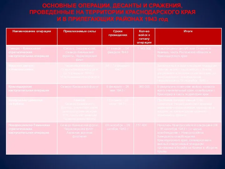 ОСНОВНЫЕ ОПЕРАЦИИ, ДЕСАНТЫ И СРАЖЕНИЯ, ПРОВЕДЕННЫЕ НА ТЕРРИТОРИИ КРАСНОДАРСКОГО КРАЯ И В ПРИЛЕГАЮЩИХ РАЙОНАХ 1943 год