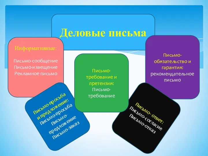 Деловые письма Информативные: Письмо-сообщение Письмо-извещение Рекламное письмо Письмо-обязательство и гарантия: рекомендательное