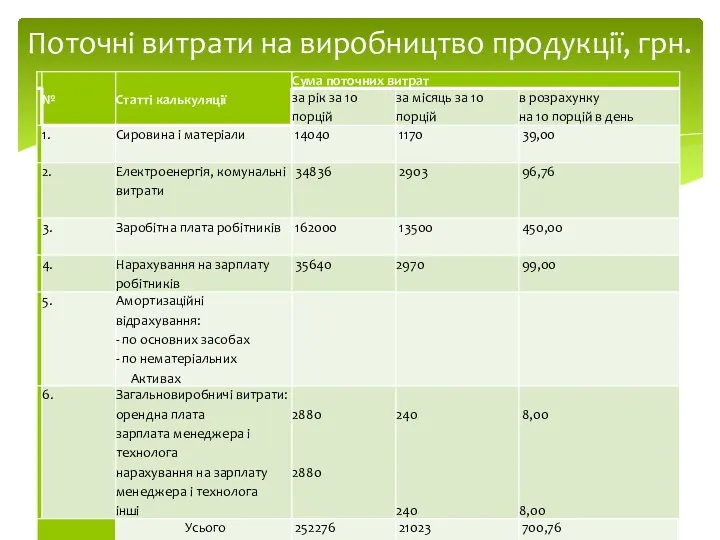 Поточні витрати на виробництво продукції, грн.