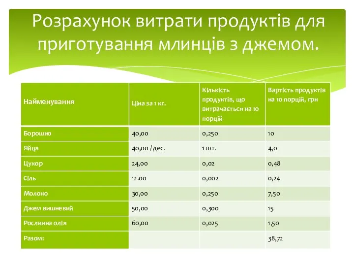 Розрахунок витрати продуктів для приготування млинців з джемом.