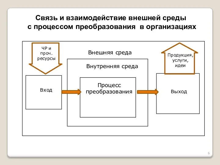 Связь и взаимодействие внешней среды с процессом преобразования в организациях ЧР