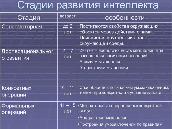 Стадии развития интеллекта