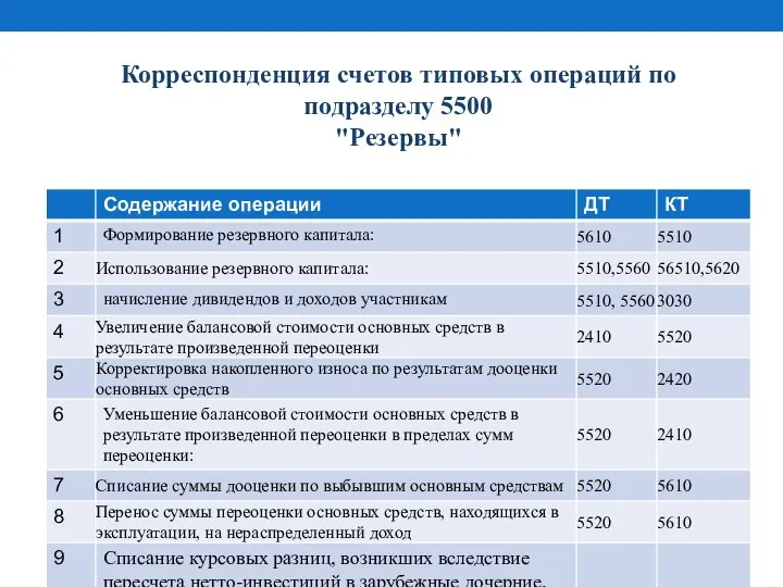 Корреспонденция счетов типовых операций по подразделу 5500 "Резервы"