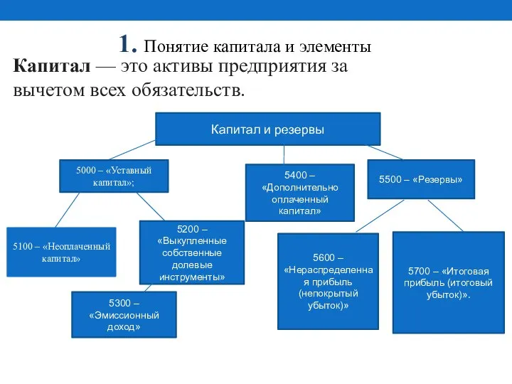 1. Понятие капитала и элементы 5500 – «Резервы» Капитал и резервы