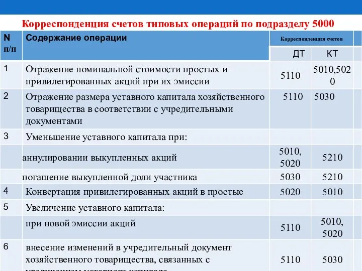 Корреспонденция счетов типовых операций по подразделу 5000 "Выпущенный капитал"