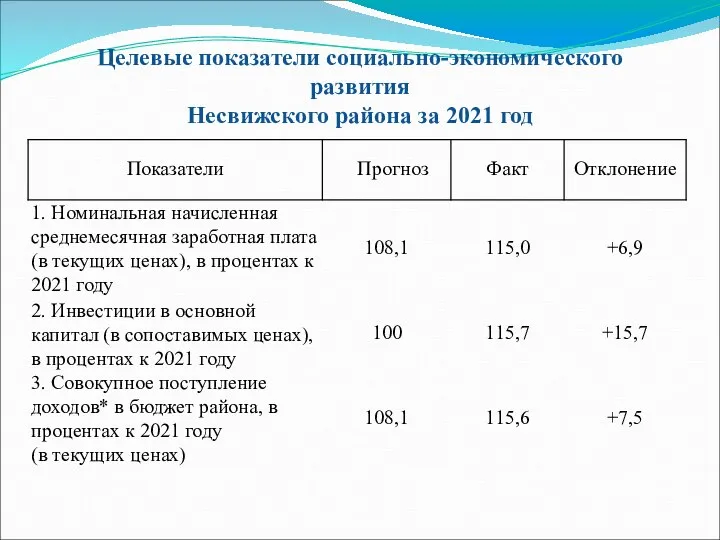Целевые показатели социально-экономического развития Несвижского района за 2021 год