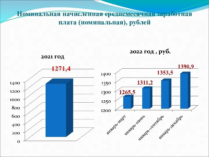 Номинальная начисленная среднемесячная заработная плата (номинальная), рублей