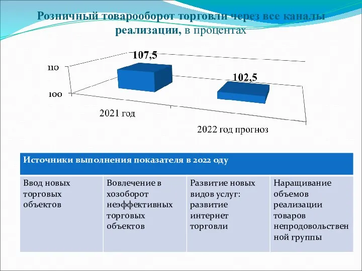 Розничный товарооборот торговли через все каналы реализации, в процентах