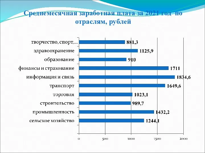 Среднемесячная заработная плата за 2021 год по отраслям, рублей