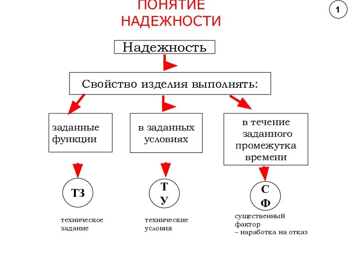 Надежность Свойство изделия выполнять: заданные функции в заданных условиях в течение