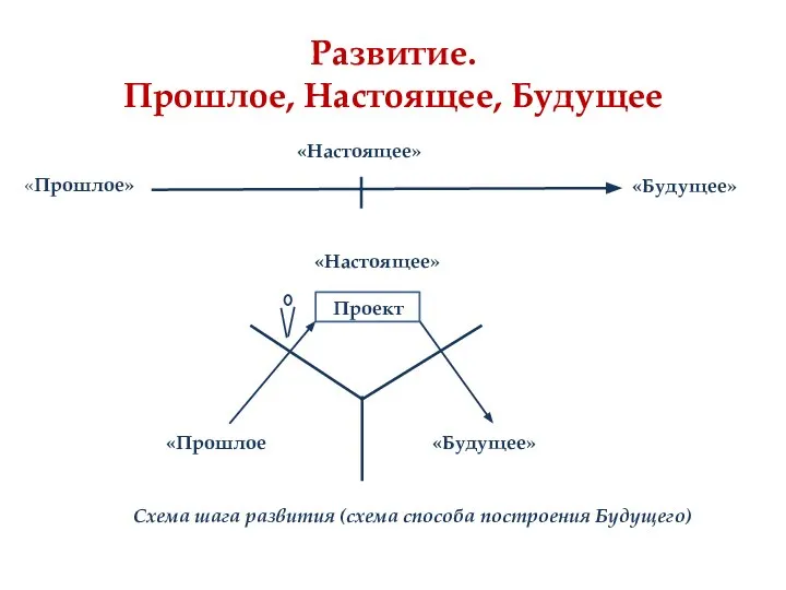 Развитие. Прошлое, Настоящее, Будущее «Будущее» «Прошлое» «Настоящее» «Настоящее» Проект «Прошлое «Будущее»