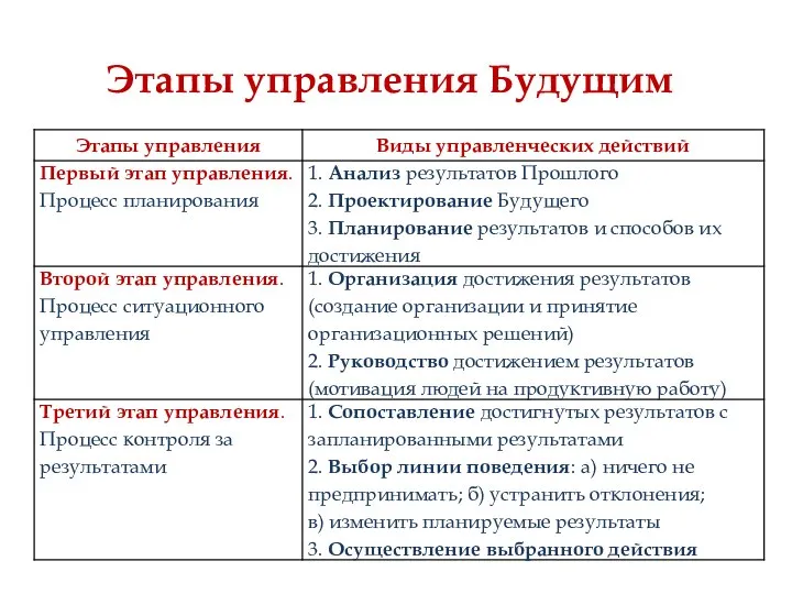 Этапы управления Будущим