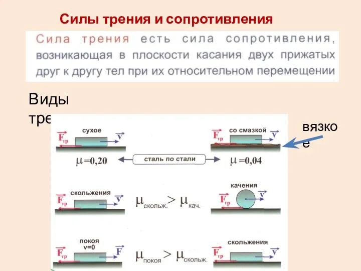 Силы трения и сопротивления среды Виды трения: вязкое