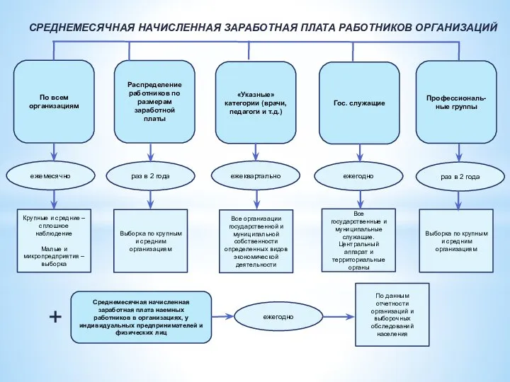 СРЕДНЕМЕСЯЧНАЯ НАЧИСЛЕННАЯ ЗАРАБОТНАЯ ПЛАТА РАБОТНИКОВ ОРГАНИЗАЦИЙ По всем организациям Распределение работников