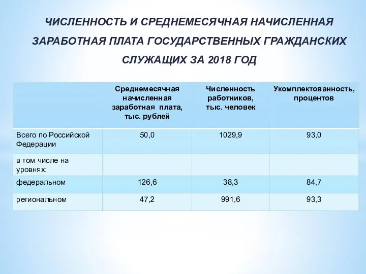 ЧИСЛЕННОСТЬ И СРЕДНЕМЕСЯЧНАЯ НАЧИСЛЕННАЯ ЗАРАБОТНАЯ ПЛАТА ГОСУДАРСТВЕННЫХ ГРАЖДАНСКИХ СЛУЖАЩИХ ЗА 2018 ГОД