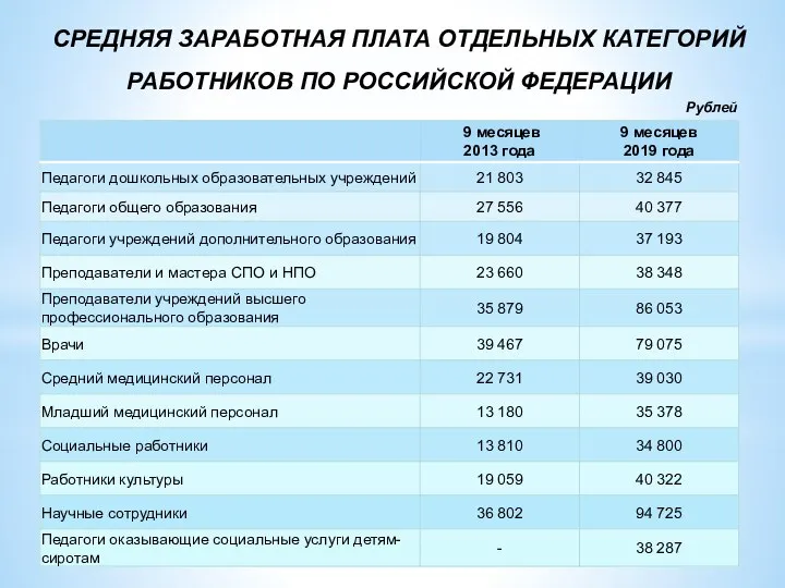 СРЕДНЯЯ ЗАРАБОТНАЯ ПЛАТА ОТДЕЛЬНЫХ КАТЕГОРИЙ РАБОТНИКОВ ПО РОССИЙСКОЙ ФЕДЕРАЦИИ Рублей