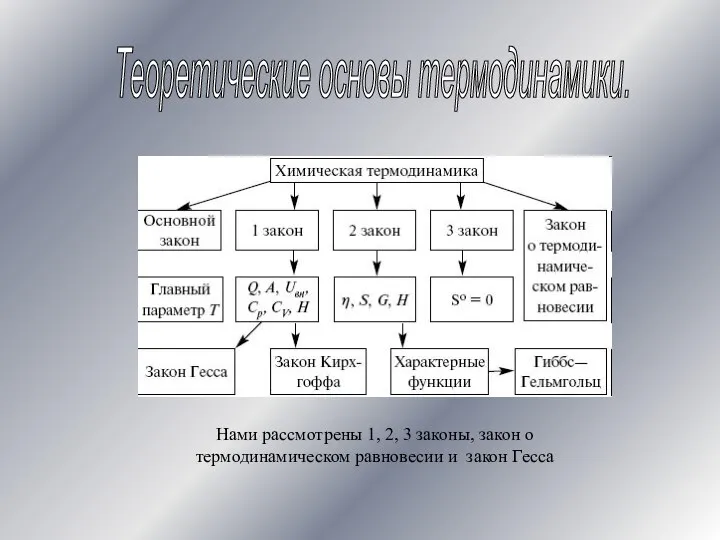Теоретические основы термодинамики. Нами рассмотрены 1, 2, 3 законы, закон о термодинамическом равновесии и закон Гесса