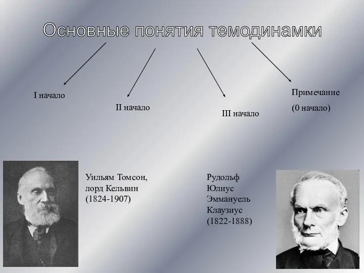 Рудольф Юлиус Эммануель Клаузиус (1822-1888) Уильям Томсон, лорд Кельвин (1824-1907) Основные