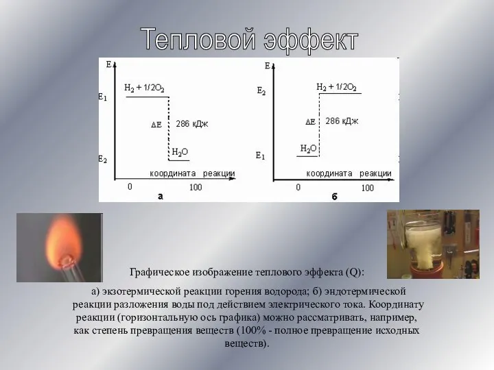 Тепловой эффект Графическое изображение теплового эффекта (Q): а) экзотермической реакции горения