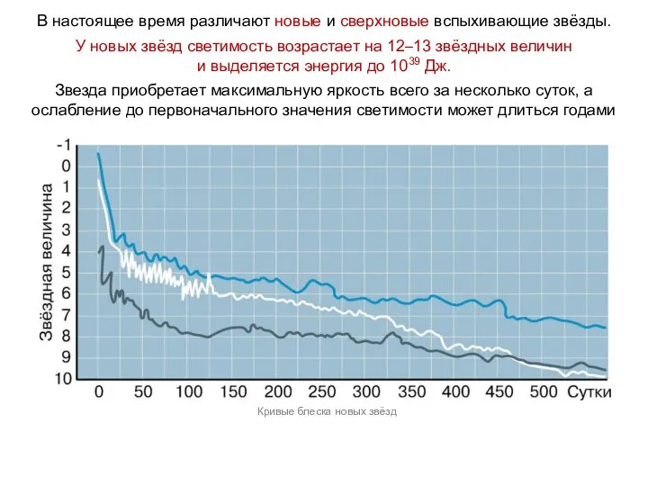 В настоящее время различают новые и сверхновые вспыхивающие звёзды. У новых