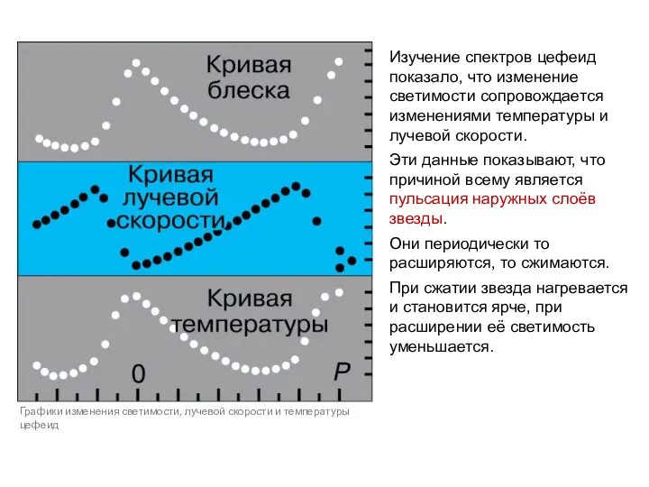 Изучение спектров цефеид показало, что изменение светимости сопровождается изменениями температуры и